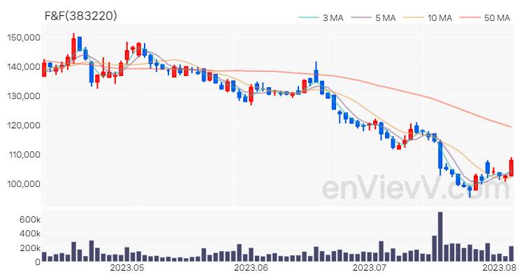 F&F 주가 차트 (2023.08.04)
