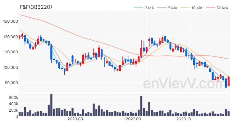 F&F 주가 차트 (2023.10.30)