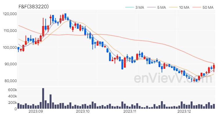 F&F 주가 차트 (2023.12.19)
