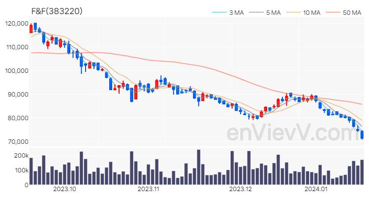 F&F 주가 차트 (2024.01.17)