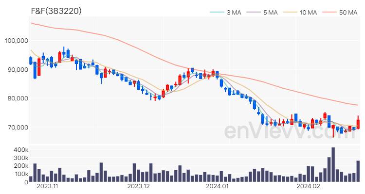 F&F 주가 차트 (2024.02.21)