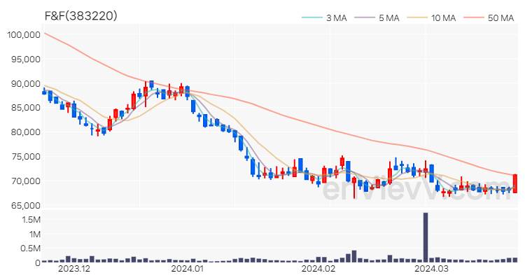 F&F 주가 차트 (2024.03.22)