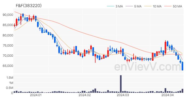 F&F 주가 차트 (2024.04.12)