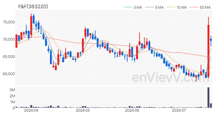 F&F 주가 차트 (2024.07.18)