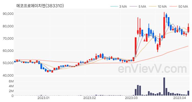 에코프로에이치엔 주가 핵심 요약 분석과 주식 차트 2023.04.07