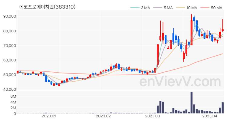 에코프로에이치엔 주가 핵심 요약 분석과 주식 차트 2023.04.10