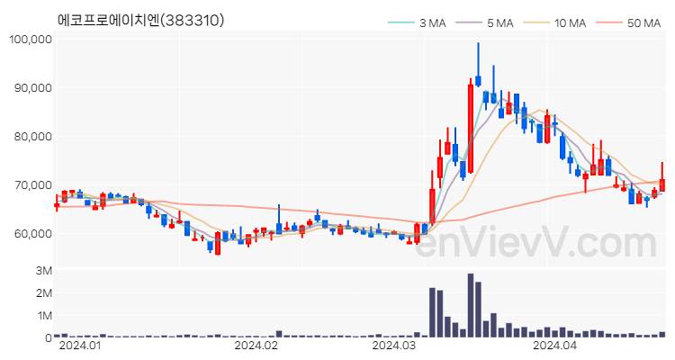에코프로에이치엔 주가 핵심 요약 분석과 주식 차트 2024.04.23