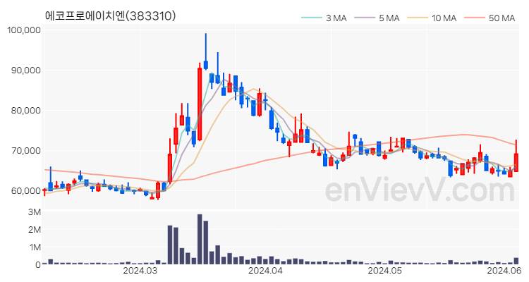 에코프로에이치엔 주가 핵심 요약 분석과 주식 차트 2024.06.05