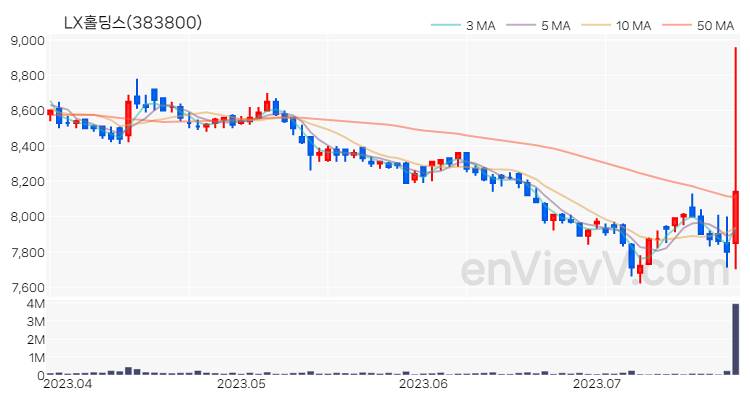 LX홀딩스 주가 핵심 요약 분석과 주식 차트 2023.07.25