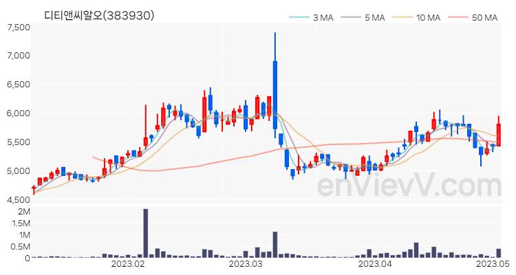 디티앤씨알오 주가 핵심 요약 분석과 주식 차트 2023.05.03