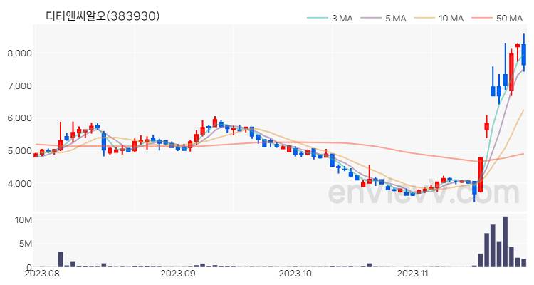 디티앤씨알오 주가 핵심 요약 분석과 주식 차트 2023.11.27