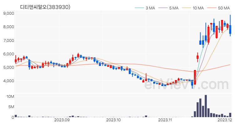 디티앤씨알오 주가 핵심 요약 분석과 주식 차트 2023.12.05