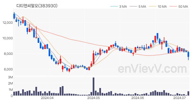 디티앤씨알오 주가 핵심 요약 분석과 주식 차트 2024.07.05