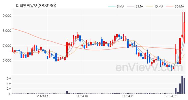 디티앤씨알오 주가 핵심 요약 분석과 주식 차트 2024.12.10