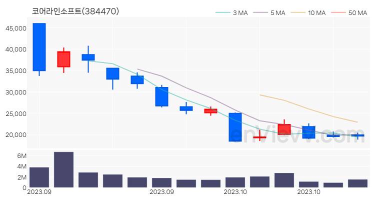코어라인소프트 주가 핵심 요약 분석과 주식 차트 2023.10.12