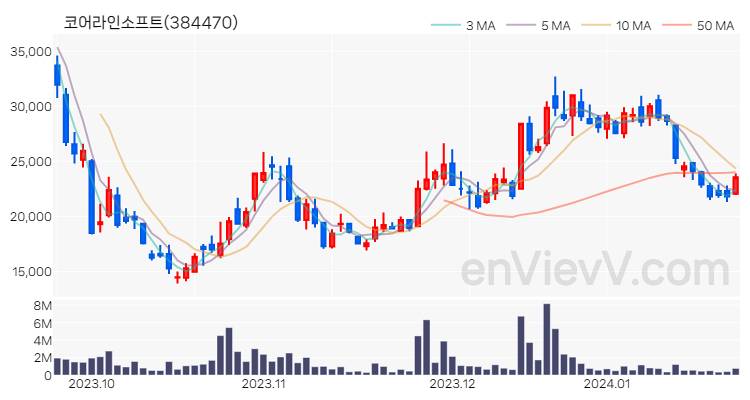 코어라인소프트 주가 핵심 요약 분석과 주식 차트 2024.01.23