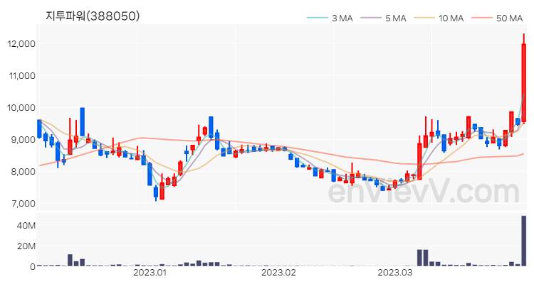 지투파워 주가 핵심 요약 분석과 주식 차트 2023.03.31
