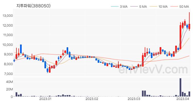 지투파워 주가 핵심 요약 분석과 주식 차트 2023.04.06