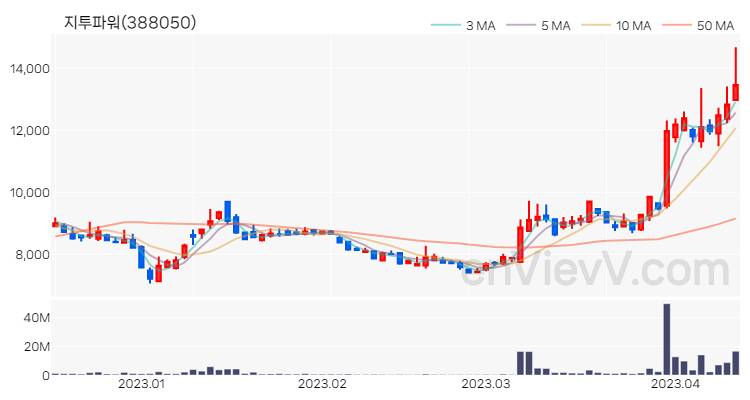 지투파워 주가 핵심 요약 분석과 주식 차트 2023.04.12