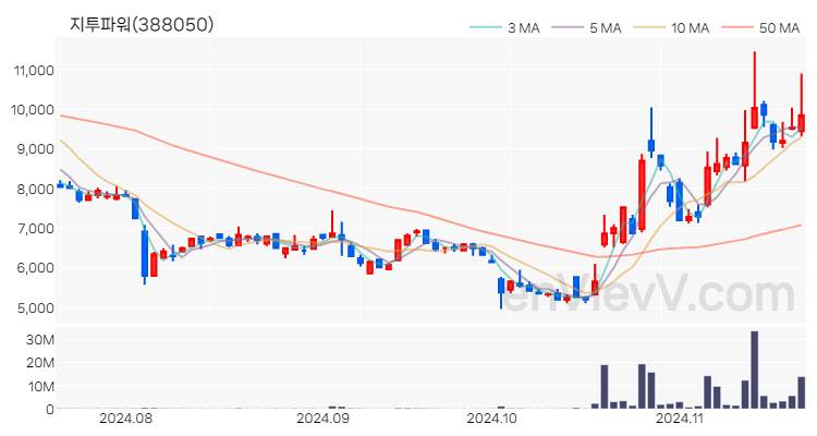 지투파워 주가 핵심 요약 분석과 주식 차트 2024.11.20