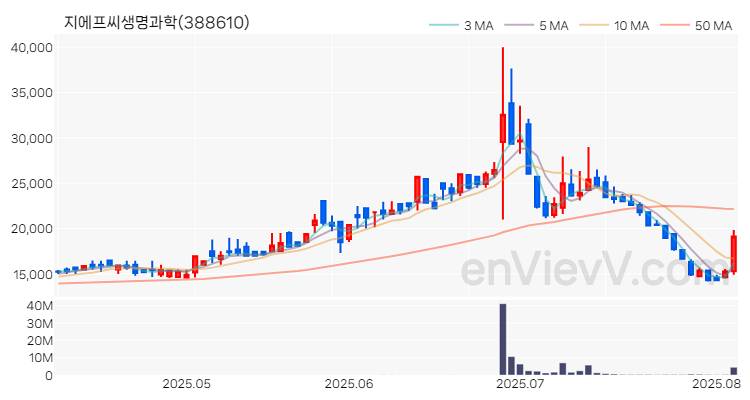 지에프씨생명과학 주가 차트 (2025.08.06)