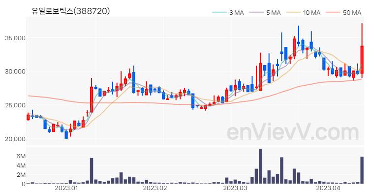 유일로보틱스 주가 핵심 요약 분석과 주식 차트 2023.04.13