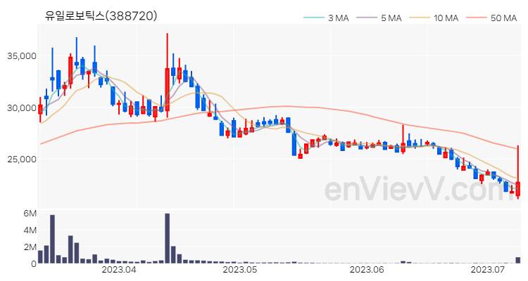 유일로보틱스 주가 핵심 요약 분석과 주식 차트 2023.07.10