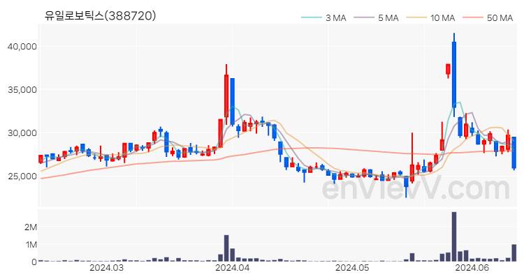 유일로보틱스 주가 핵심 요약 분석과 주식 차트 2024.06.13