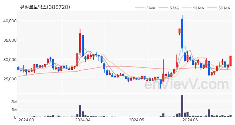 유일로보틱스 주가 핵심 요약 분석과 주식 차트 2024.06.25