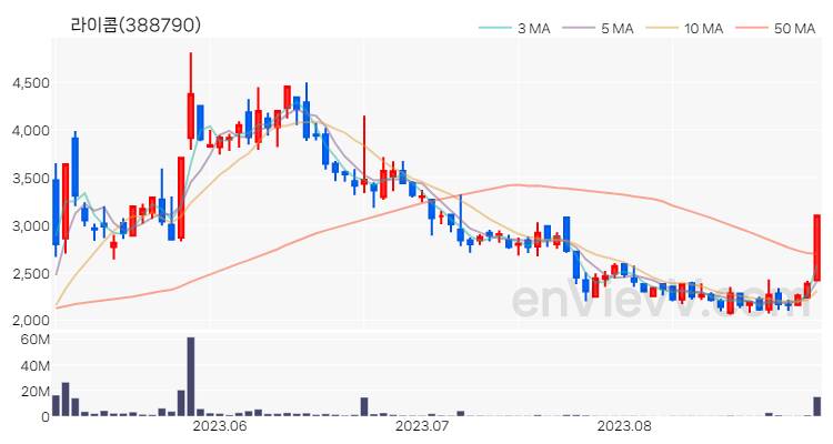 라이콤 주가 핵심 요약 분석과 주식 차트 2023.08.30