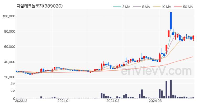 자람테크놀로지 주가 핵심 요약 분석과 주식 차트 2024.03.27