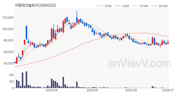 자람테크놀로지 주가 핵심 요약 분석과 주식 차트 2024.07.01