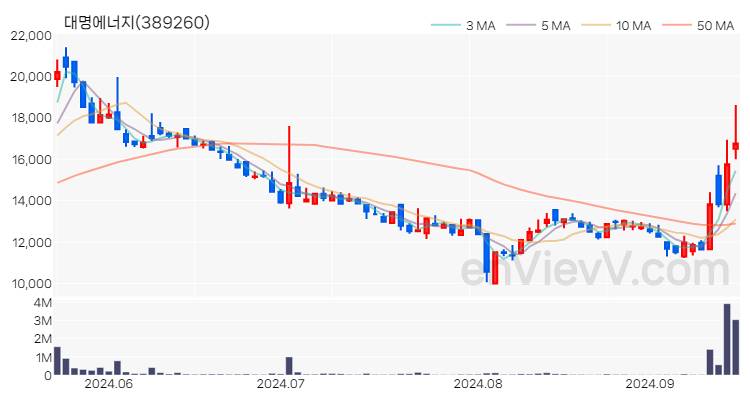 대명에너지 주가 핵심 요약 분석과 주식 차트 2024.09.19