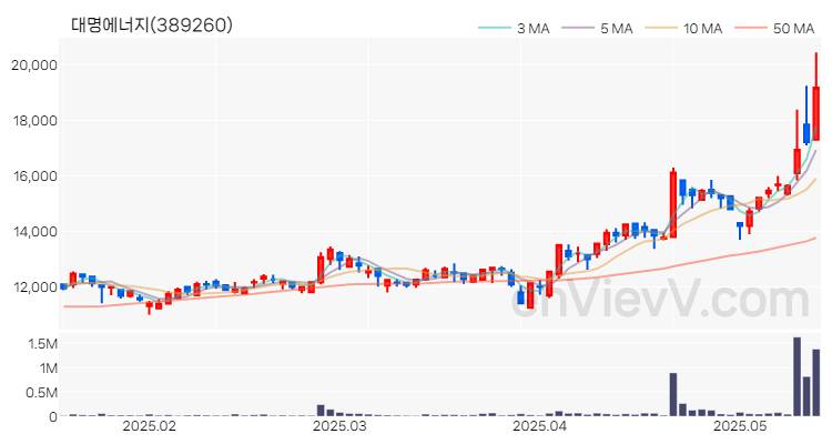대명에너지 주가 핵심 요약 분석과 주식 차트 2025.05.16