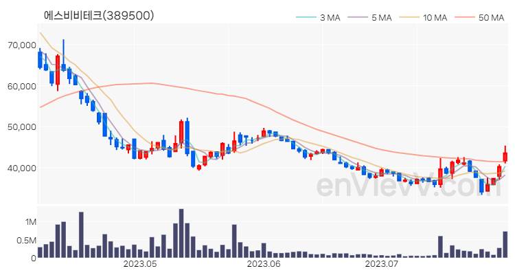 에스비비테크 주가 핵심 요약 분석과 주식 차트 2023.08.01