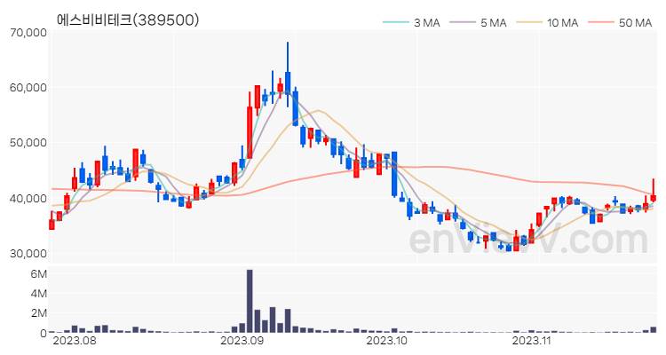 에스비비테크 주가 핵심 요약 분석과 주식 차트 2023.11.23