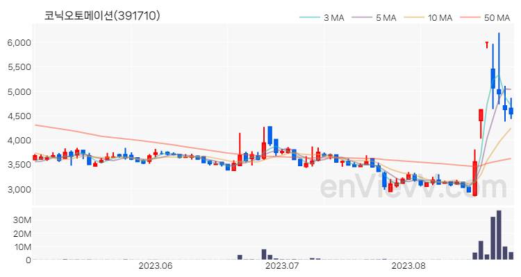 코닉오토메이션 주가 핵심 요약 분석과 주식 차트 2023.08.25