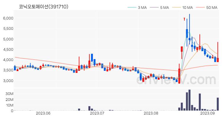 코닉오토메이션 주가 핵심 요약 분석과 주식 차트 2023.09.07