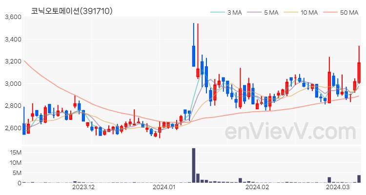 코닉오토메이션 주가 차트 (2024.03.11)