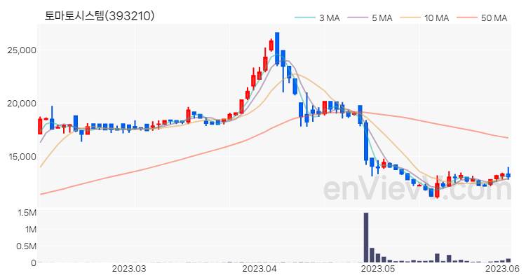 토마토시스템 주가 핵심 요약 분석과 주식 차트 2023.06.05