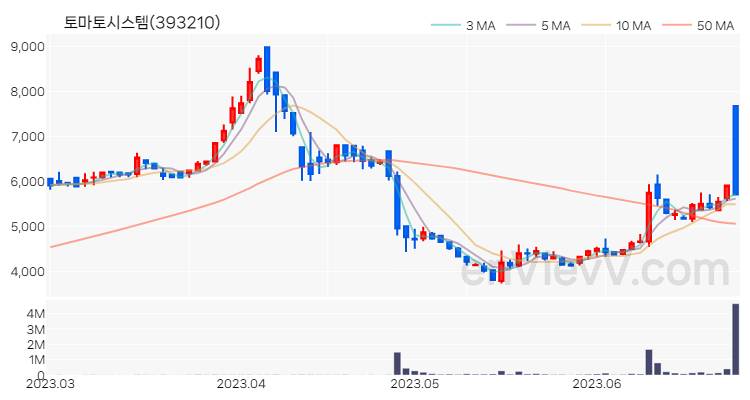 토마토시스템 주가 핵심 요약 분석과 주식 차트 2023.06.27