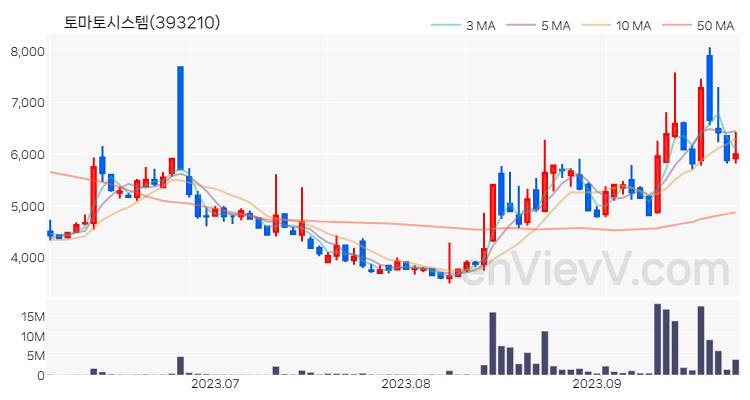 토마토시스템 주가 핵심 요약 분석과 주식 차트 2023.09.26