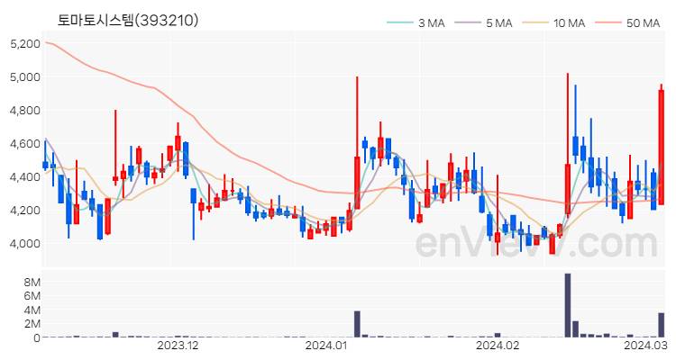 토마토시스템 주가 핵심 요약 분석과 주식 차트 2024.03.06
