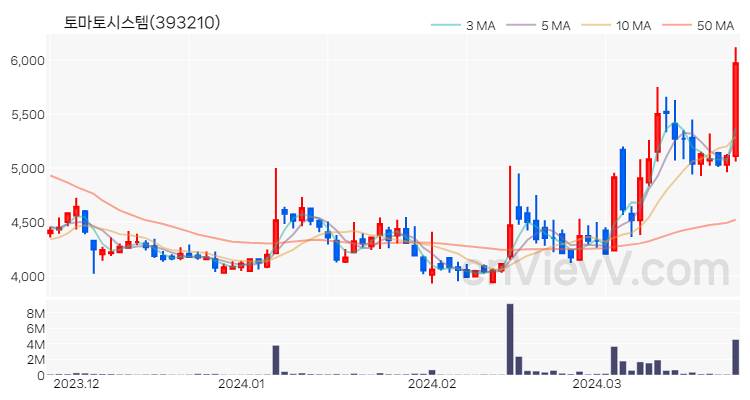 토마토시스템 주가 핵심 요약 분석과 주식 차트 2024.03.26