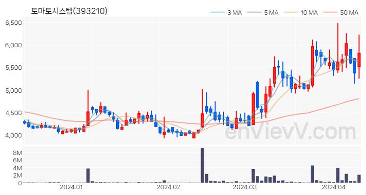 토마토시스템 주가 핵심 요약 분석과 주식 차트 2024.04.11