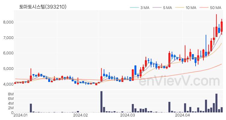 토마토시스템 주가 핵심 요약 분석과 주식 차트 2024.04.24