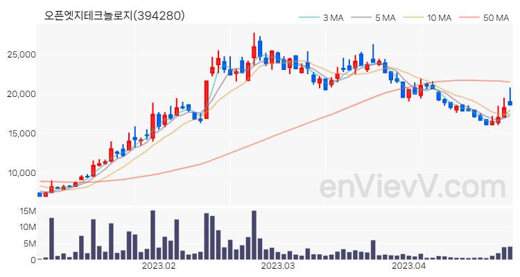 오픈엣지테크놀로지 주가 핵심 요약 분석과 주식 차트 2023.04.26