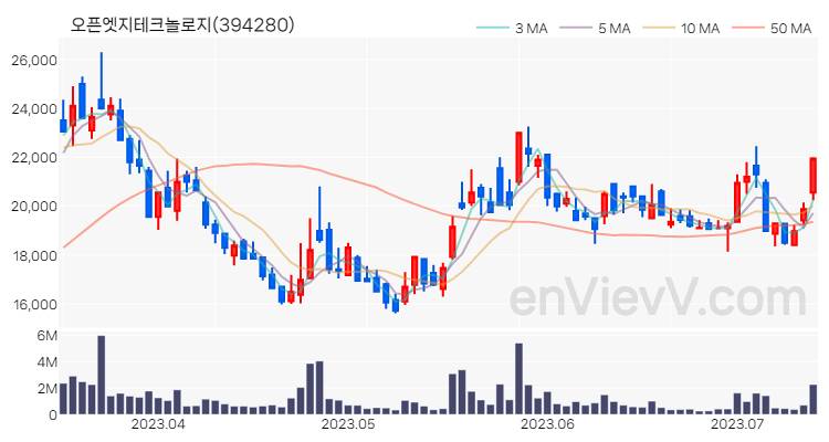오픈엣지테크놀로지 주가 핵심 요약 분석과 주식 차트 2023.07.13