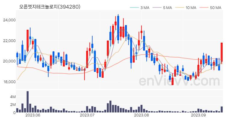 오픈엣지테크놀로지 주가 핵심 요약 분석과 주식 차트 2023.09.14
