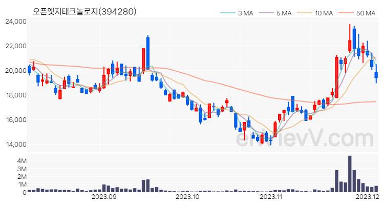 오픈엣지테크놀로지 주가 차트 (2023.12.05)
